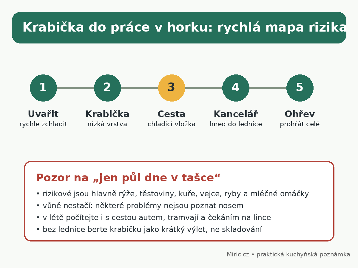 Infografika: jak bezpečněji nést krabičku s obědem do práce v horku