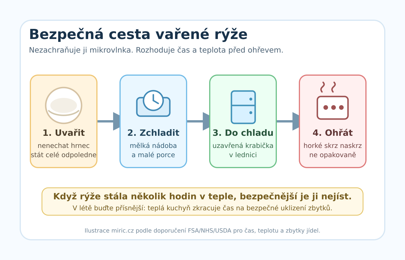 Infografika bezpečného postupu u vařené rýže: uvařit, zchladit, uložit do lednice a důkladně ohřát