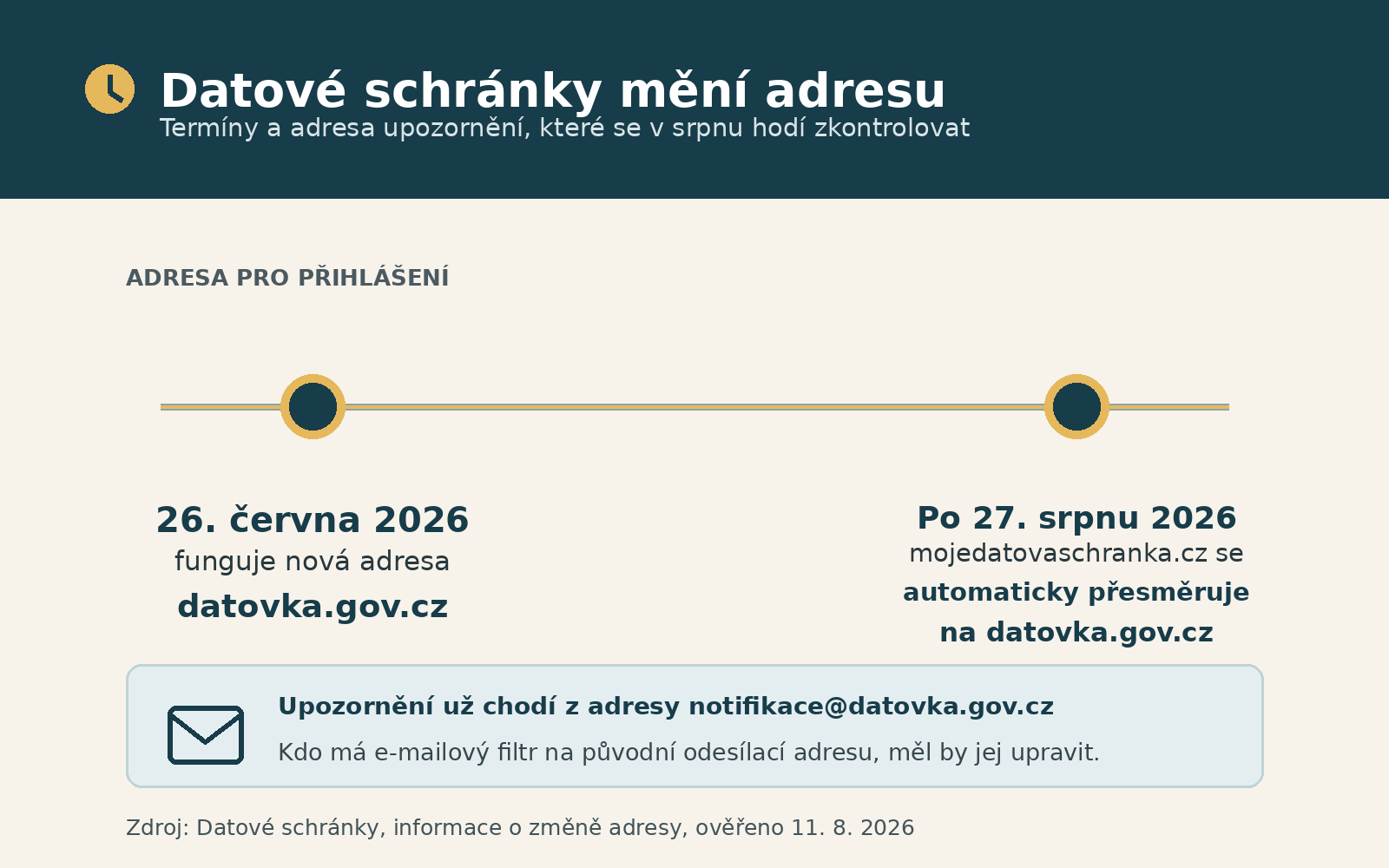 Časová osa změny adresy Datových schránek: datovka.gov.cz funguje od 26. června 2026, mojedatovaschranka.cz funguje do 27. srpna 2026 a pak se automaticky přesměruje. Upozornění chodí z adresy notifikace@datovka.gov.cz.