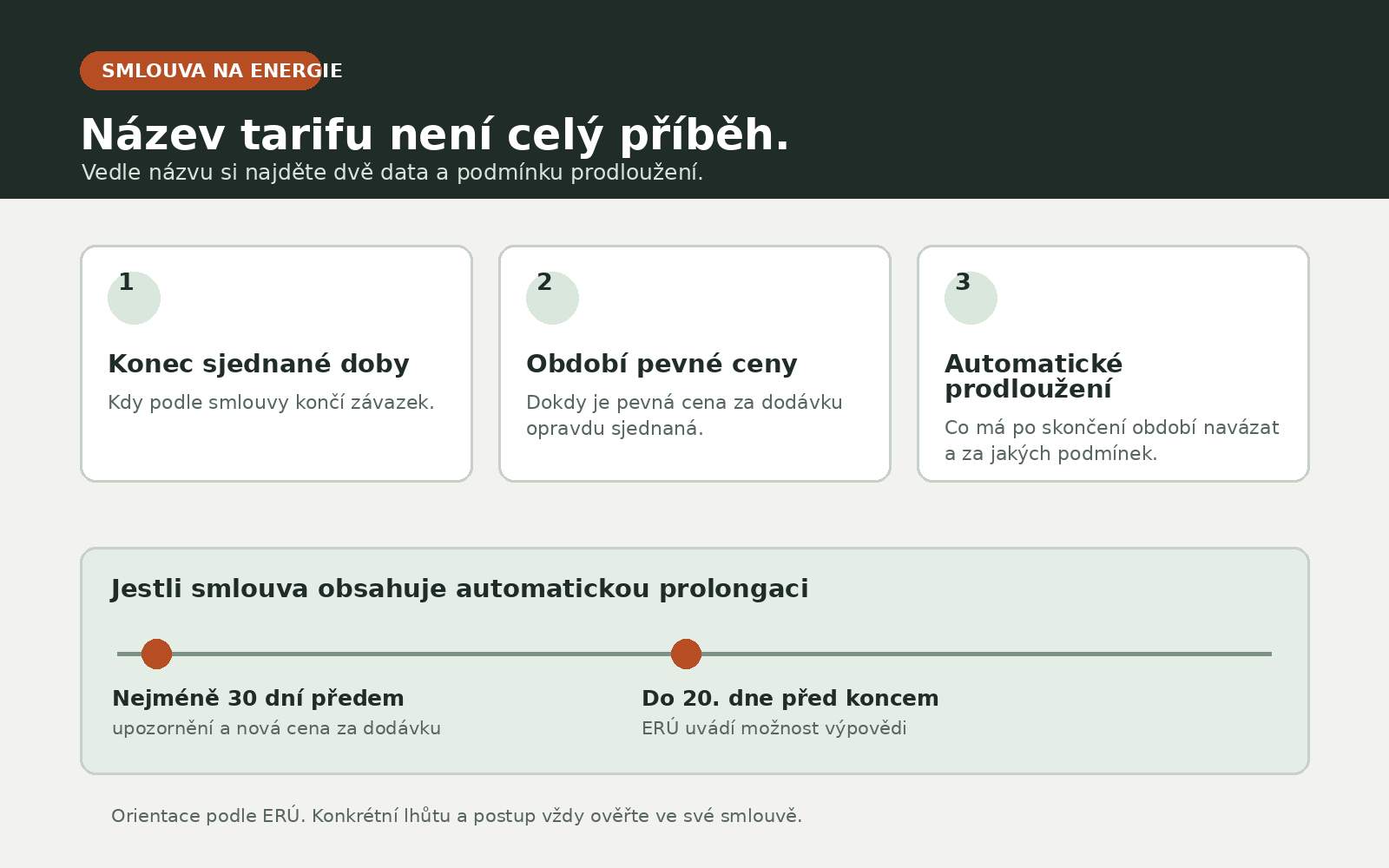 Schéma tří míst ve smlouvě na energie: konec sjednané doby, období pevné ceny za dodávku a automatické prodloužení
