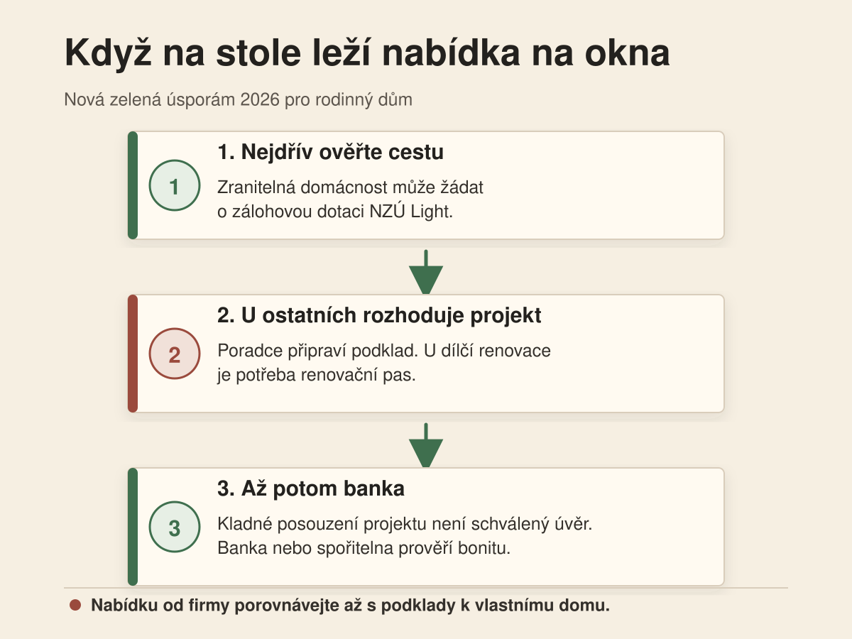 Rozhodovací mapa pro rodinný dům: zranitelná domácnost může žádat o zálohovou dotaci NZÚ Light; ostatní majitelé rodinných domů nejprve získají posouzení projektu a poté žádají banku nebo stavební spořitelnu o bezúročný úvěr.