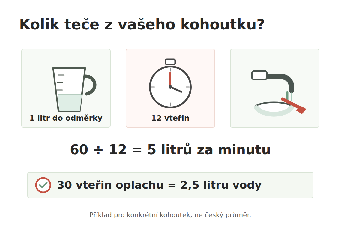 Příklad měření průtoku kohoutku: litr vody za dvanáct vteřin znamená pět litrů za minutu
