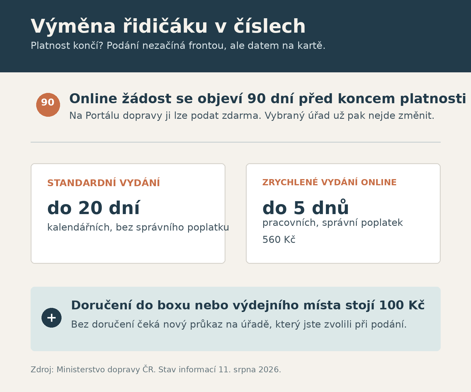 Přehled lhůt pro výměnu řidičského průkazu: online žádost 90 dní před koncem platnosti, běžné vydání do 20 kalendářních dnů zdarma, zrychlené vydání do 5 pracovních dnů za 560 korun a doručení za 100 korun.